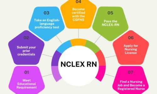 Introduction to NCLEX Basics